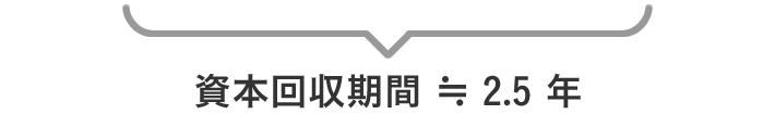 資本回収期間 ≒ 2.5年