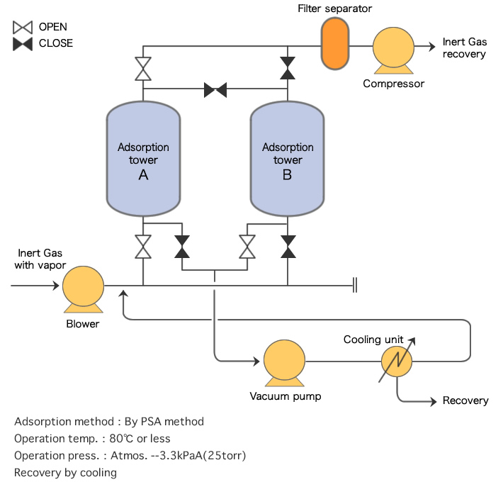 Process Flow