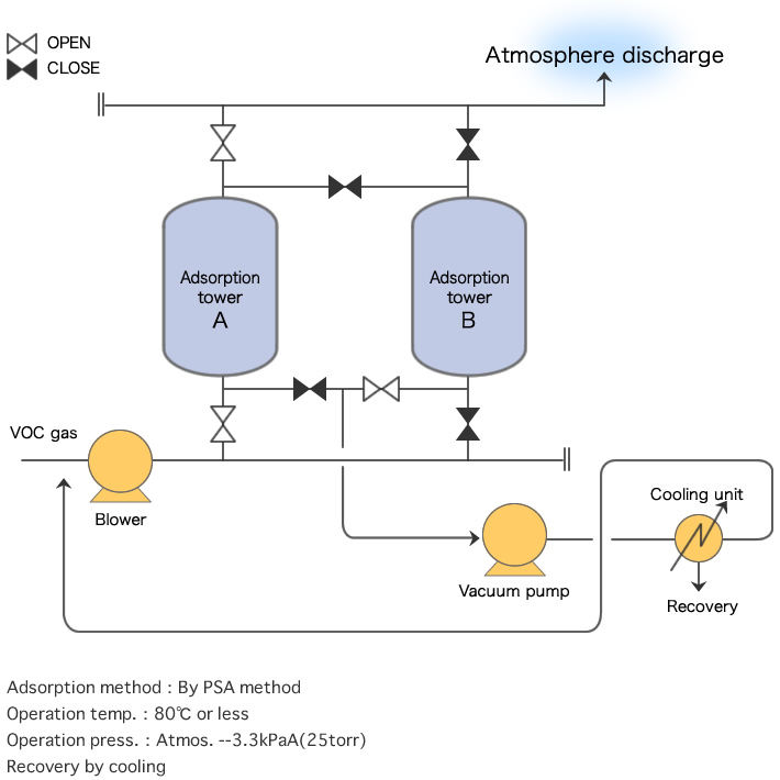 Process Flow