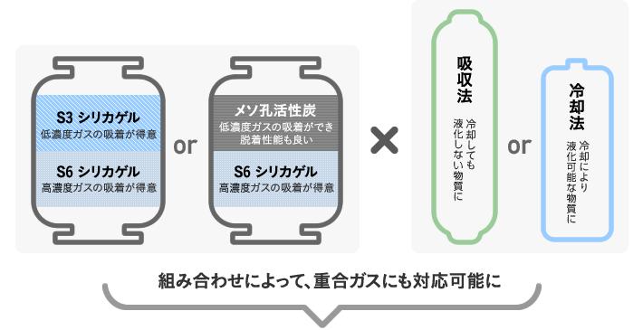 吸着剤、吸着剤の充填方法、脱着ガス回収方法を変更することで
多種多様なVOCの液・重合物質の回収が可能