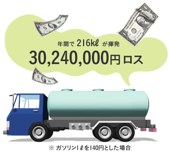 年間で216klが揮発30,240,000円ロス