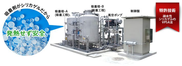 吸着剤がシリカゲルだから発火せず安全／特許技術 疎水性シリカゲルのVPSA法